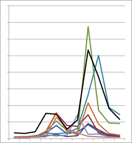 Google Search Terms and Traffic During the Oscars