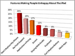 Can an iPad Replace My iPhone? Can an iPad Replace My iPhone?