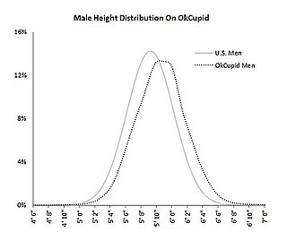 Men Lie About Height on Dating Sites