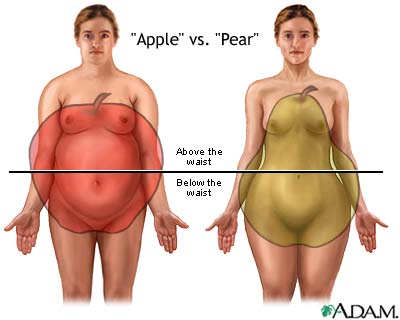 Genetics Linked to Body Shape and Fake Food Pill Developed