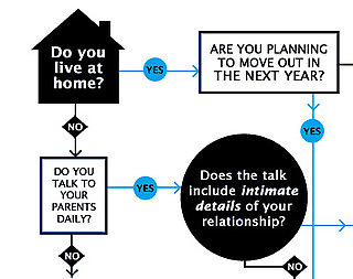 Funny Facebook Flowchart
