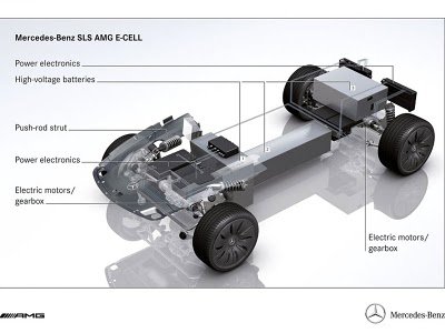 MercedesAMG is accepting the challenges of motoring of the future the SLS
