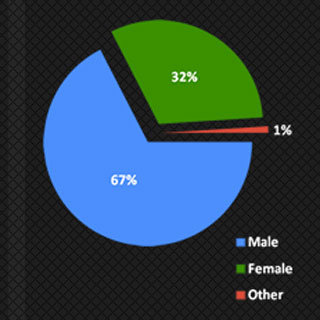 Who Uses Google+