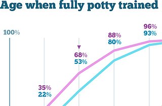 What's Normal When it Comes to Potty Training?