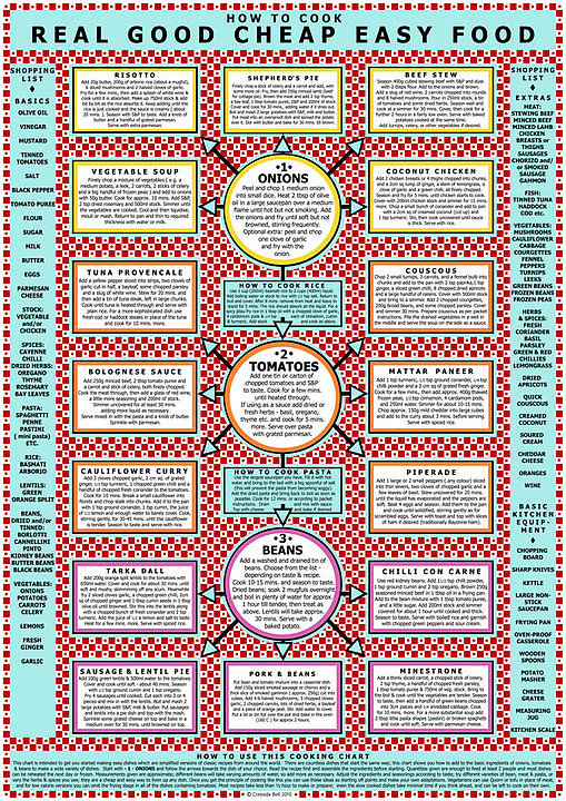 Guide to Making Cheap but Good Food Guide to Making Cheap but Good Food