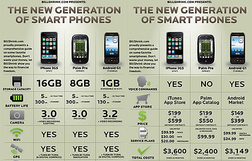 The Pricing On the New iPhone 3G S and Palm Pre Compared to the T-Mobile G1