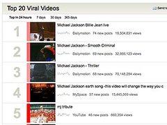 Find Popular Videos on the Internet With Viral Video Chart Find Popular Videos on the Internet With Viral Video Chart