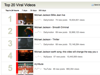 Find Popular Videos on the Internet With Viral Video Chart