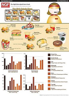 The Unhealthiest Fast Food Items