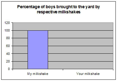 Kelis Milkshake Chart