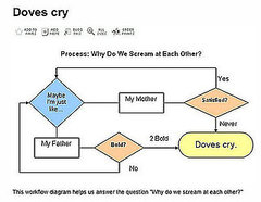 Prince's When Doves Cry Flow Chart