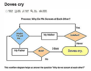 Prince's When Doves Cry Flow Chart