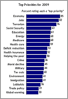 New Poll: Global Warming at Bottom of American's To-Do List 