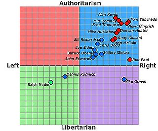 Where I'm Clicking Now: Political Compass