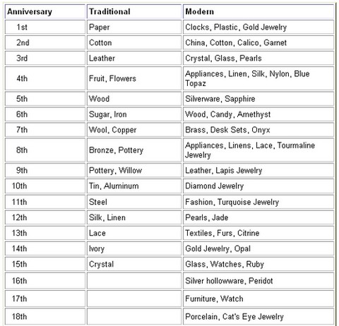 Wedding Anniversary Gift Lists