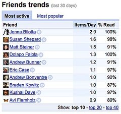 Google Reader's Friend Trends Feature