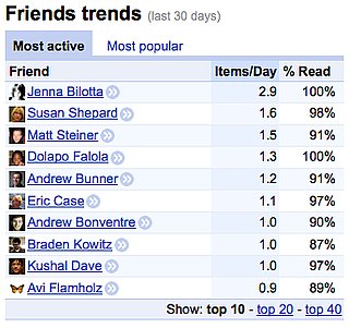Google Reader's Friend Trends Feature