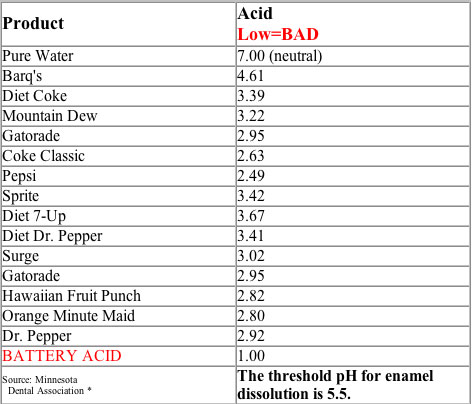 acidic table