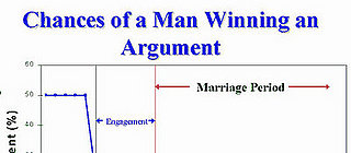 Chances Of A Man Winning An Argument