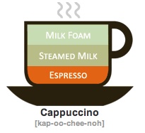 Yummy Link: Coffee Drinks Illustrated Yummy Link: Coffee Drinks Illustrated