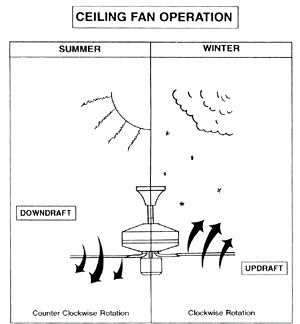 Casa Quickie: Be Ceiling Fan Smart